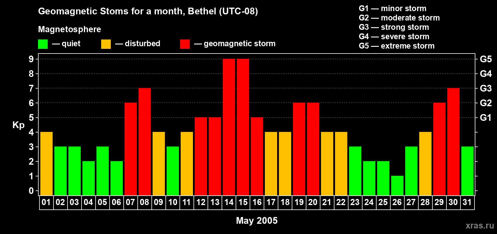 Changes in the maximum daily geomagnetic index Kp in May 2005
