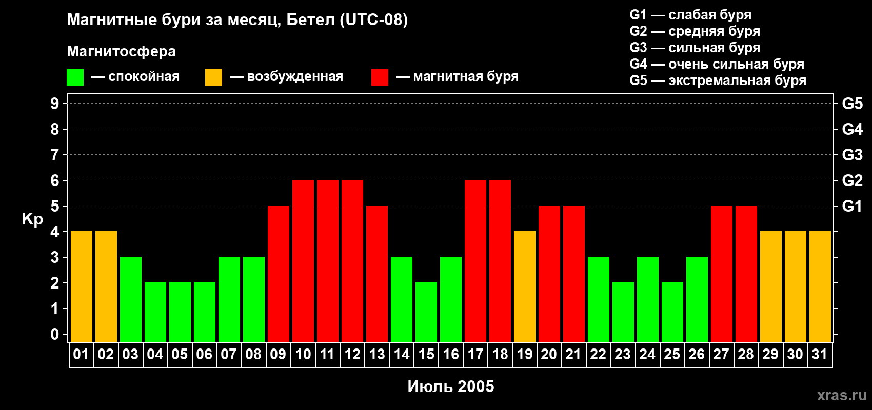 Изменения геомагнитного индекса Kp в июле 2005 года