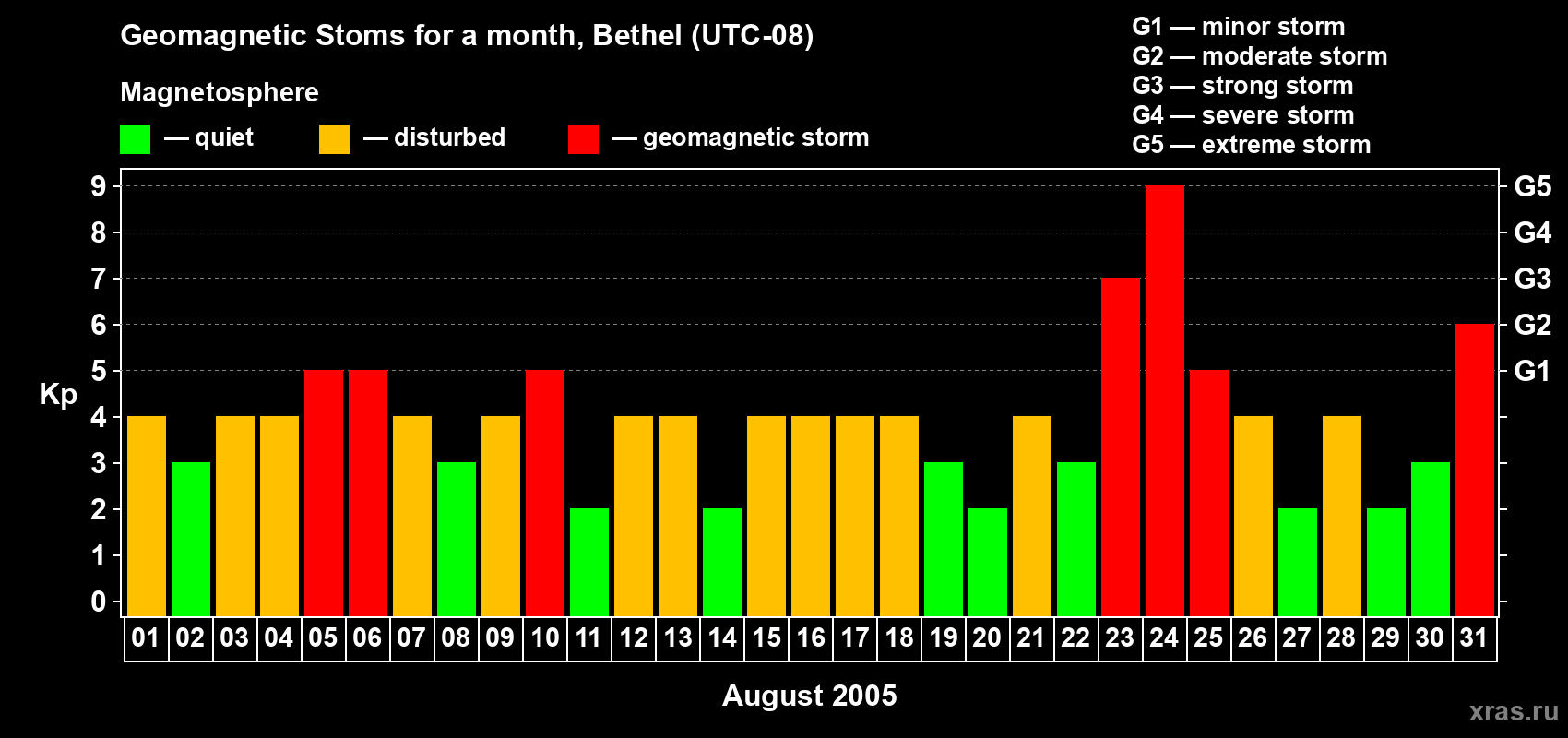 Changes in the maximum daily geomagnetic index Kp in August 2005