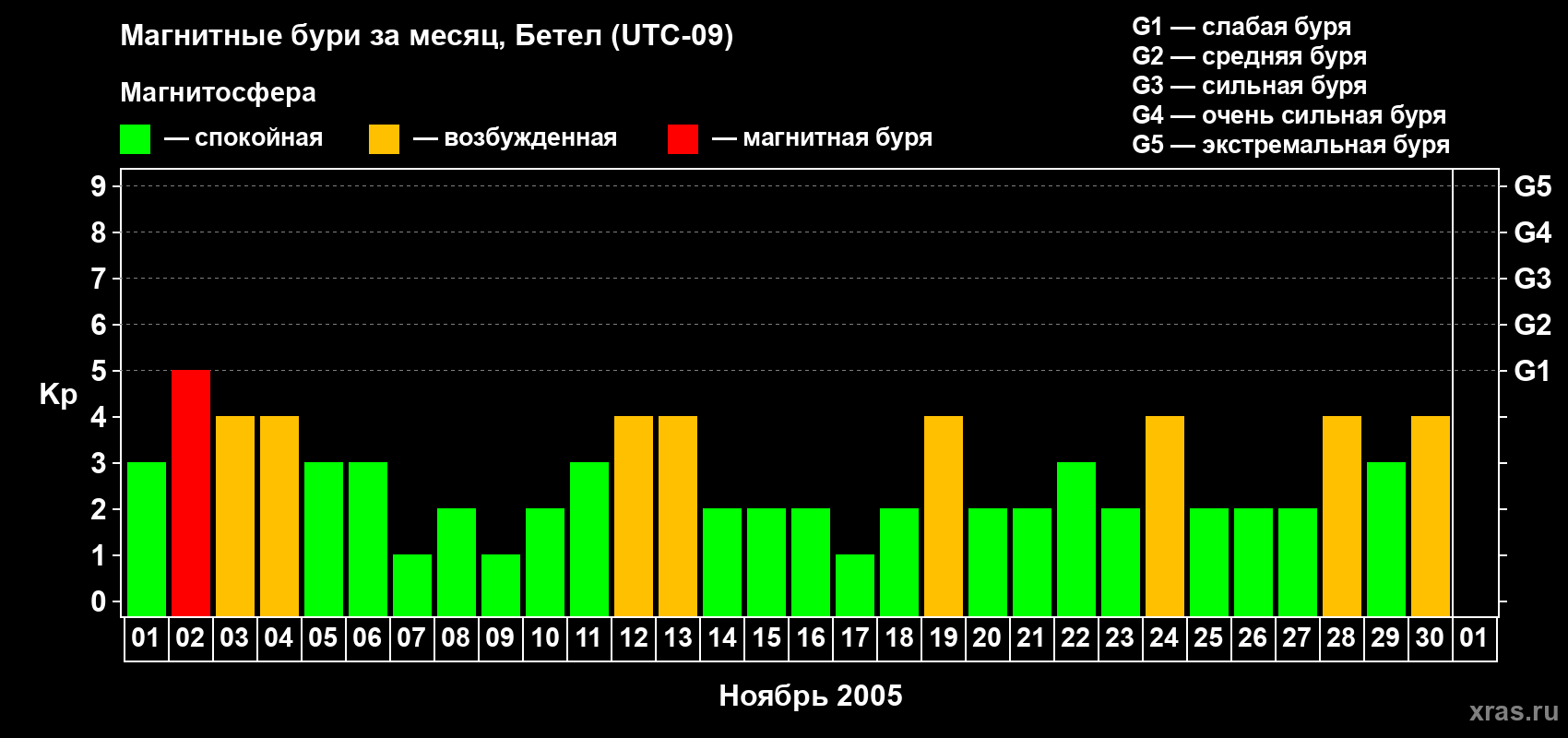 Изменения геомагнитного индекса Kp в ноябре 2005 года