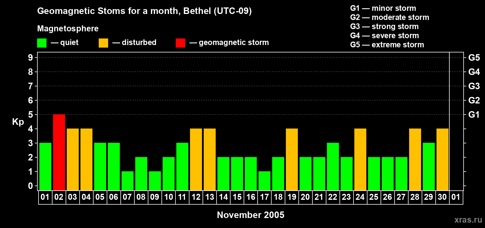 Changes in the maximum daily geomagnetic index Kp in November 2005