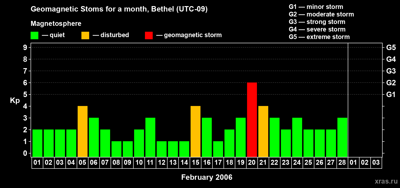 Changes in the maximum daily geomagnetic index Kp in February 2006