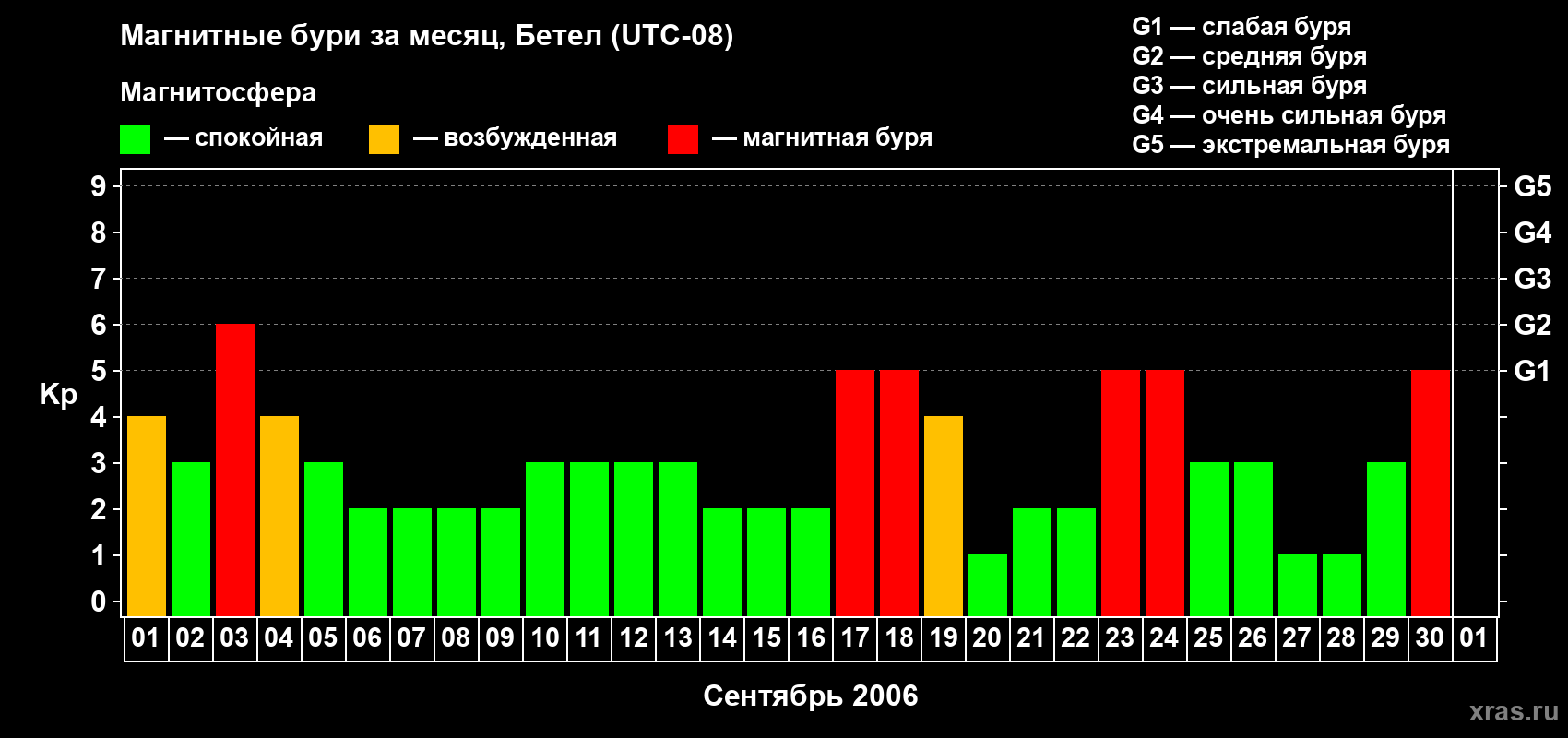 Изменения геомагнитного индекса Kp в сентябре 2006 года