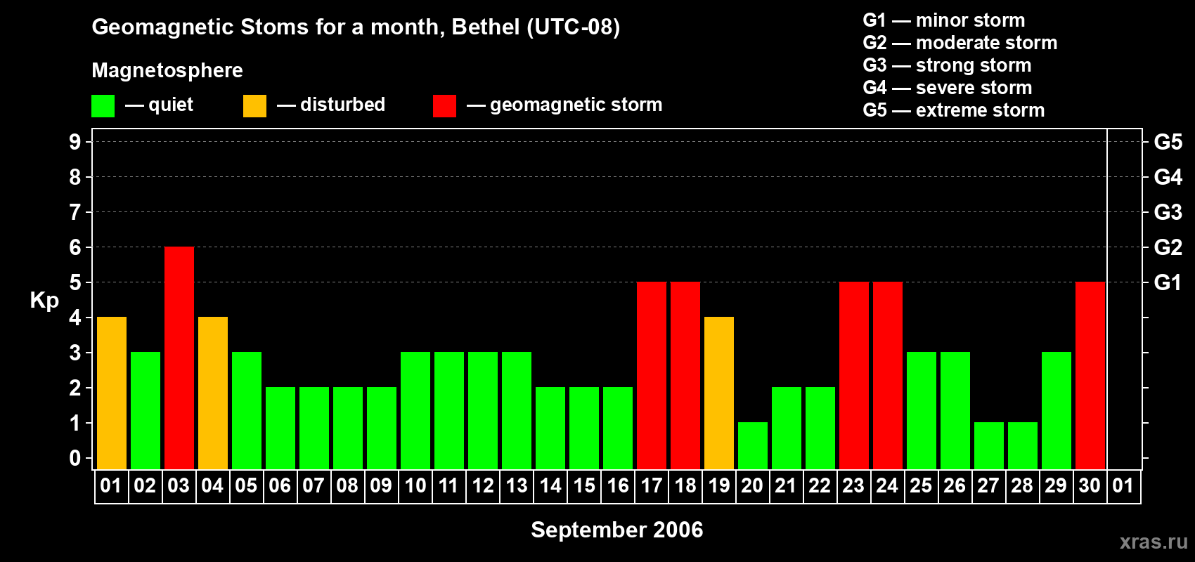 Changes in the maximum daily geomagnetic index Kp in September 2006