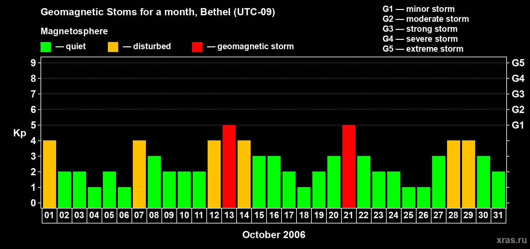 Changes in the maximum daily geomagnetic index Kp in October 2006