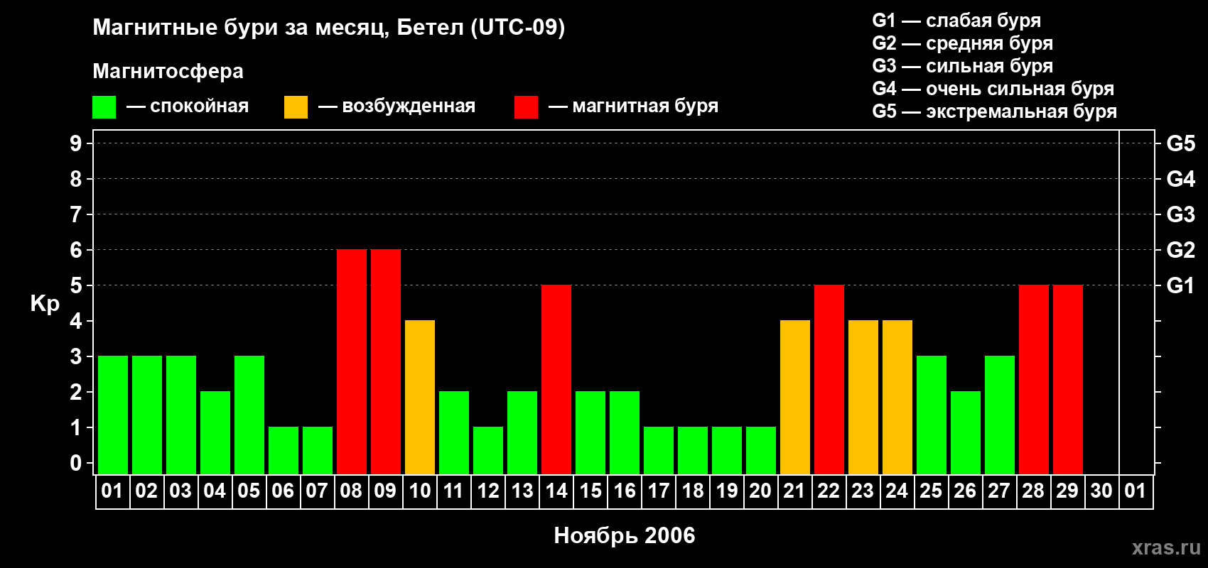 Изменения геомагнитного индекса Kp в ноябре 2006 года
