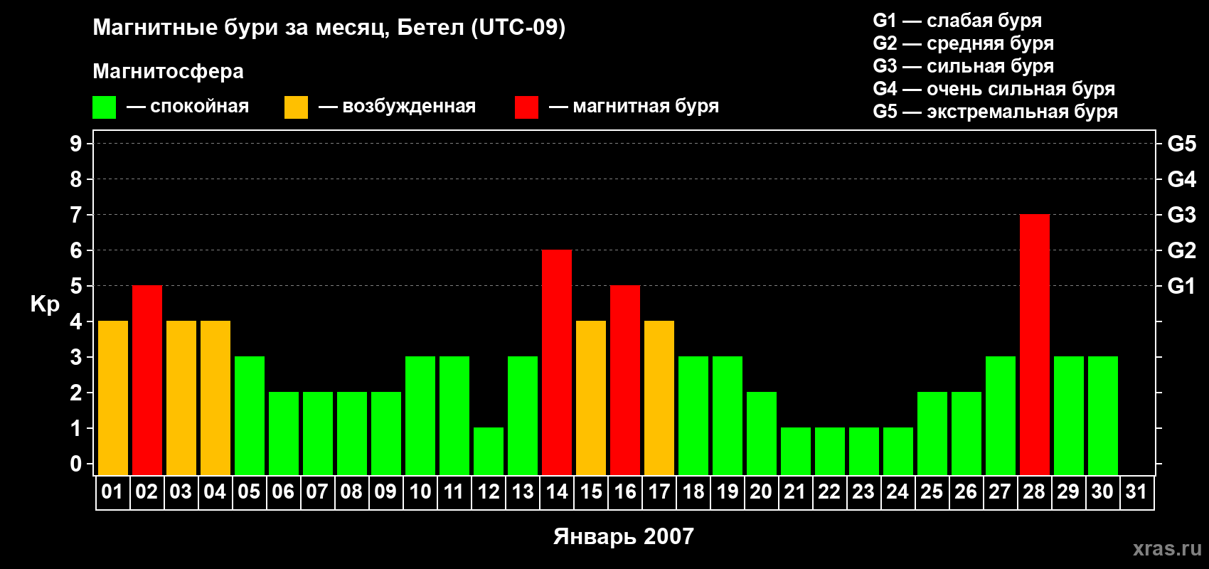 Изменения геомагнитного индекса Kp в январе 2007 года