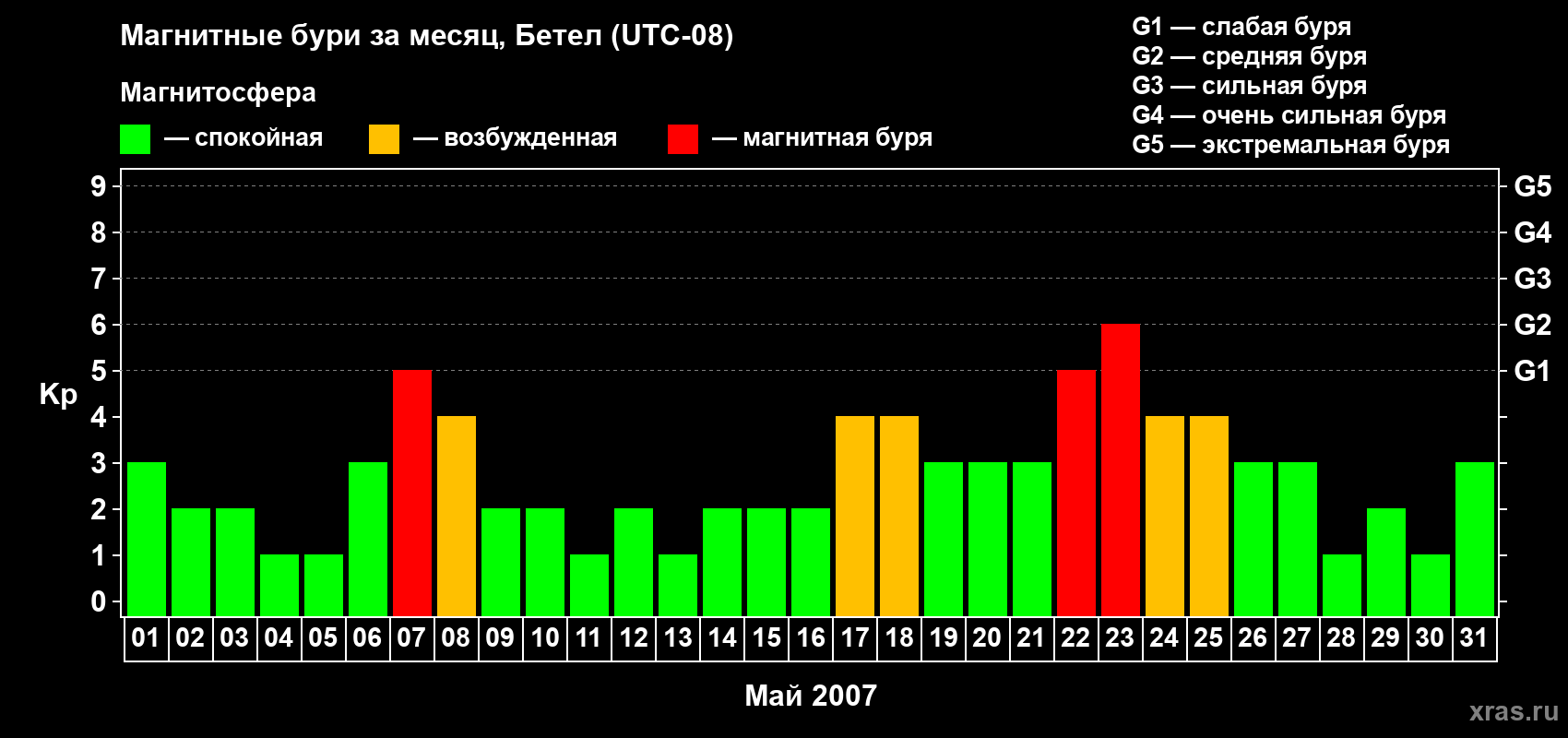 Изменения геомагнитного индекса Kp в мае 2007 года