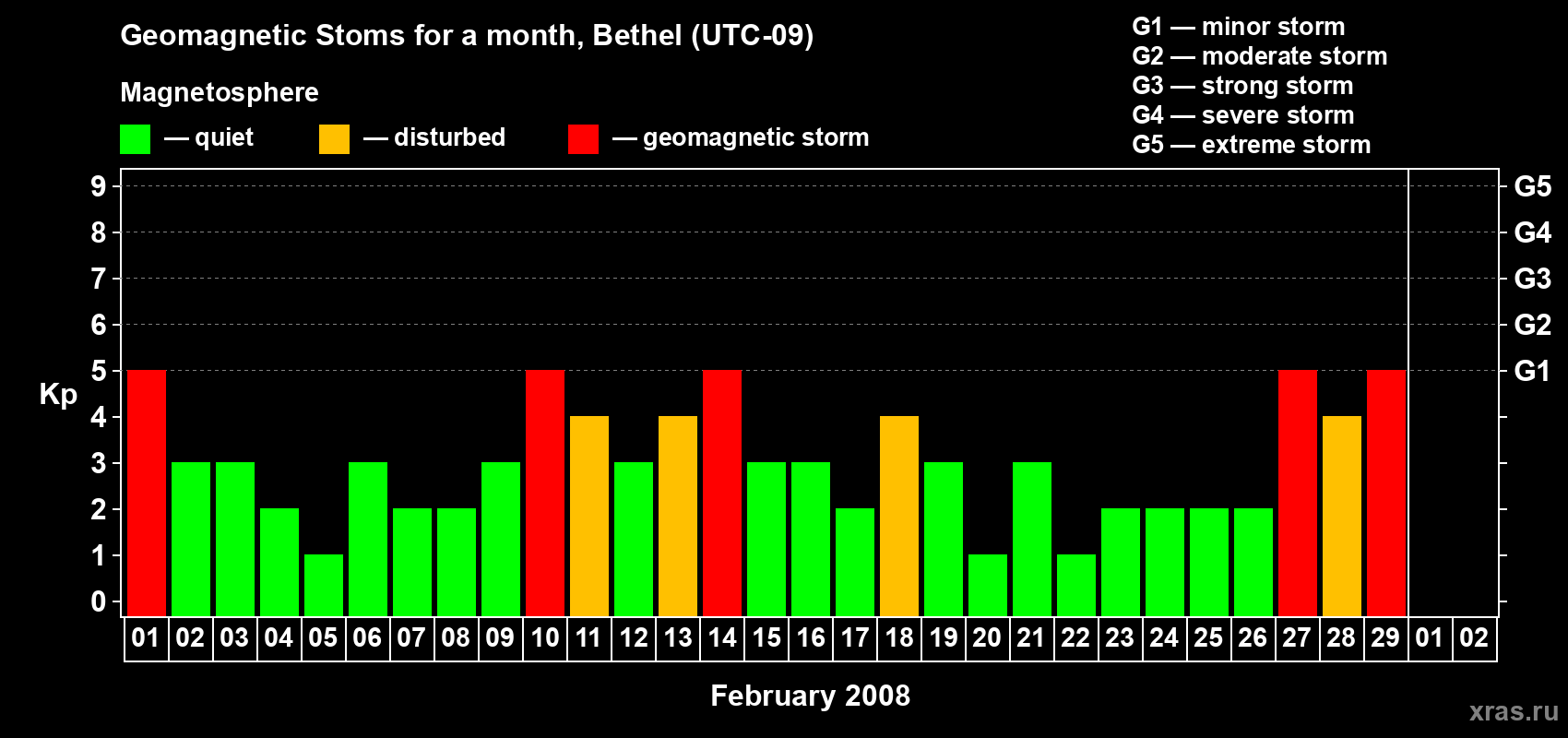 Changes in the maximum daily geomagnetic index Kp in February 2008