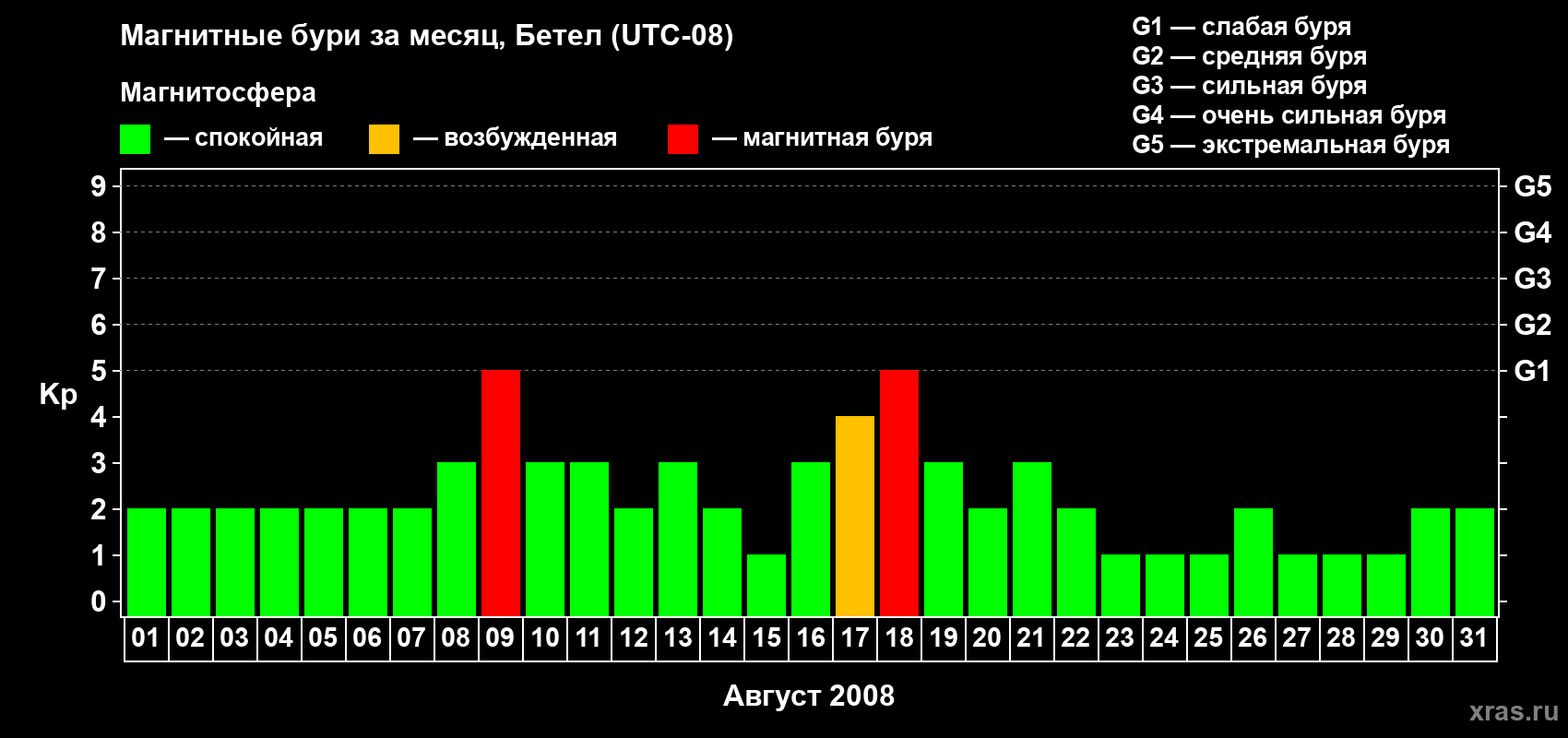 Изменения геомагнитного индекса Kp в августе 2008 года