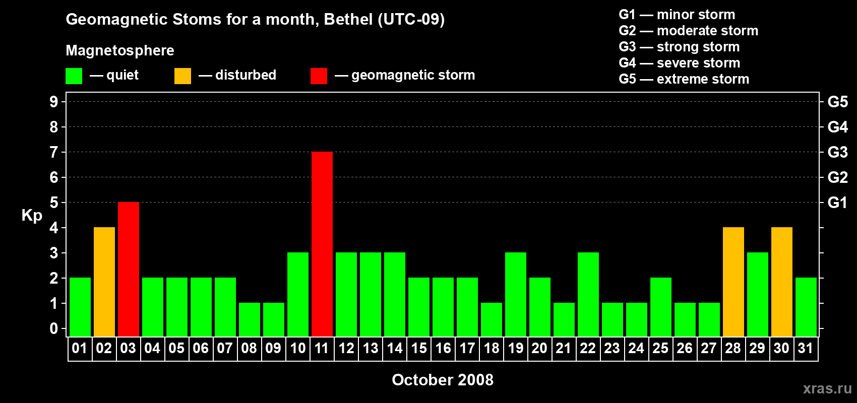 Changes in the maximum daily geomagnetic index Kp in October 2008