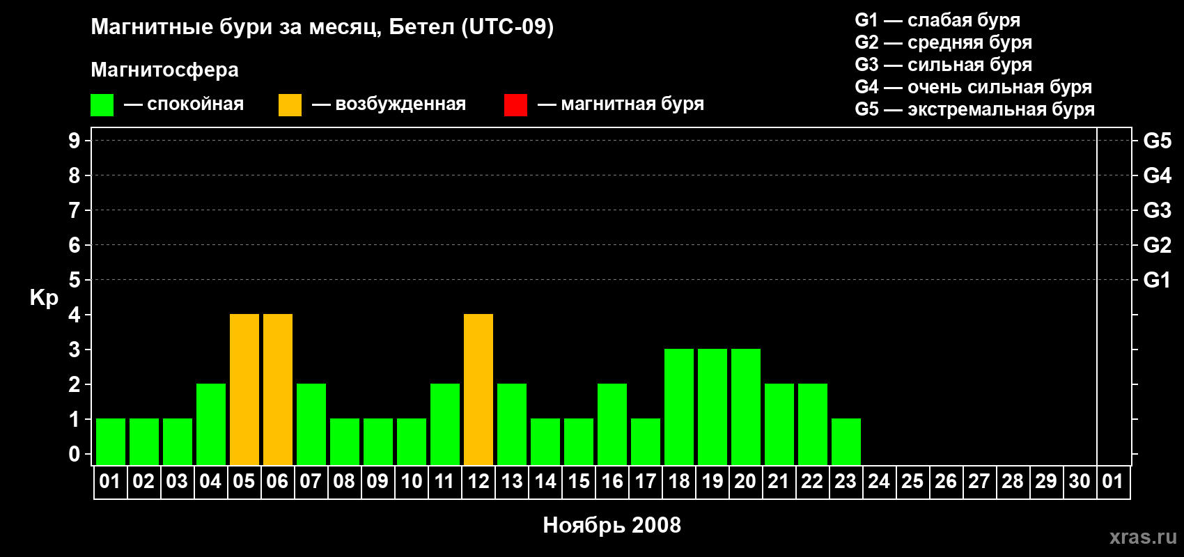 Изменения геомагнитного индекса Kp в ноябре 2008 года