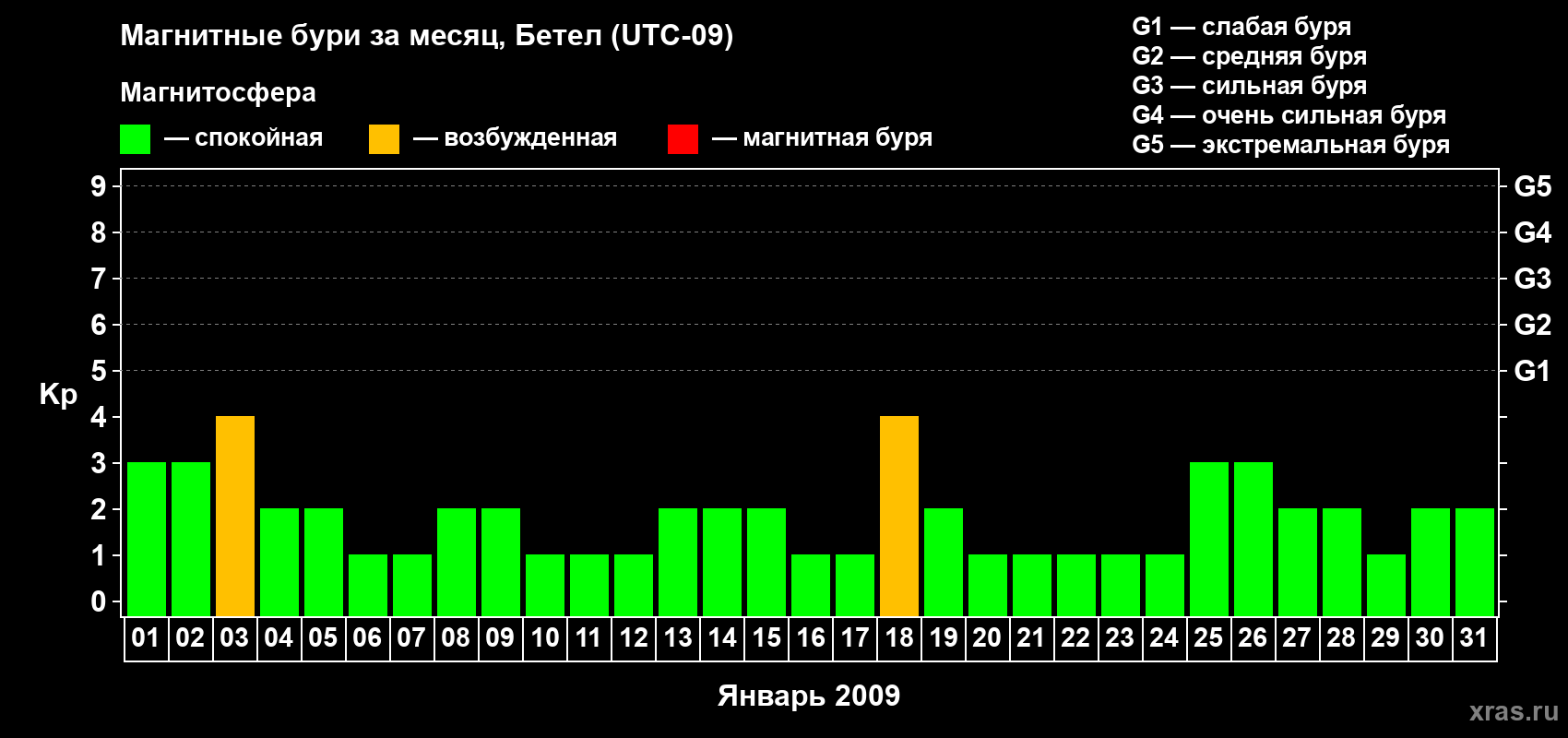 Изменения геомагнитного индекса Kp в январе 2009 года