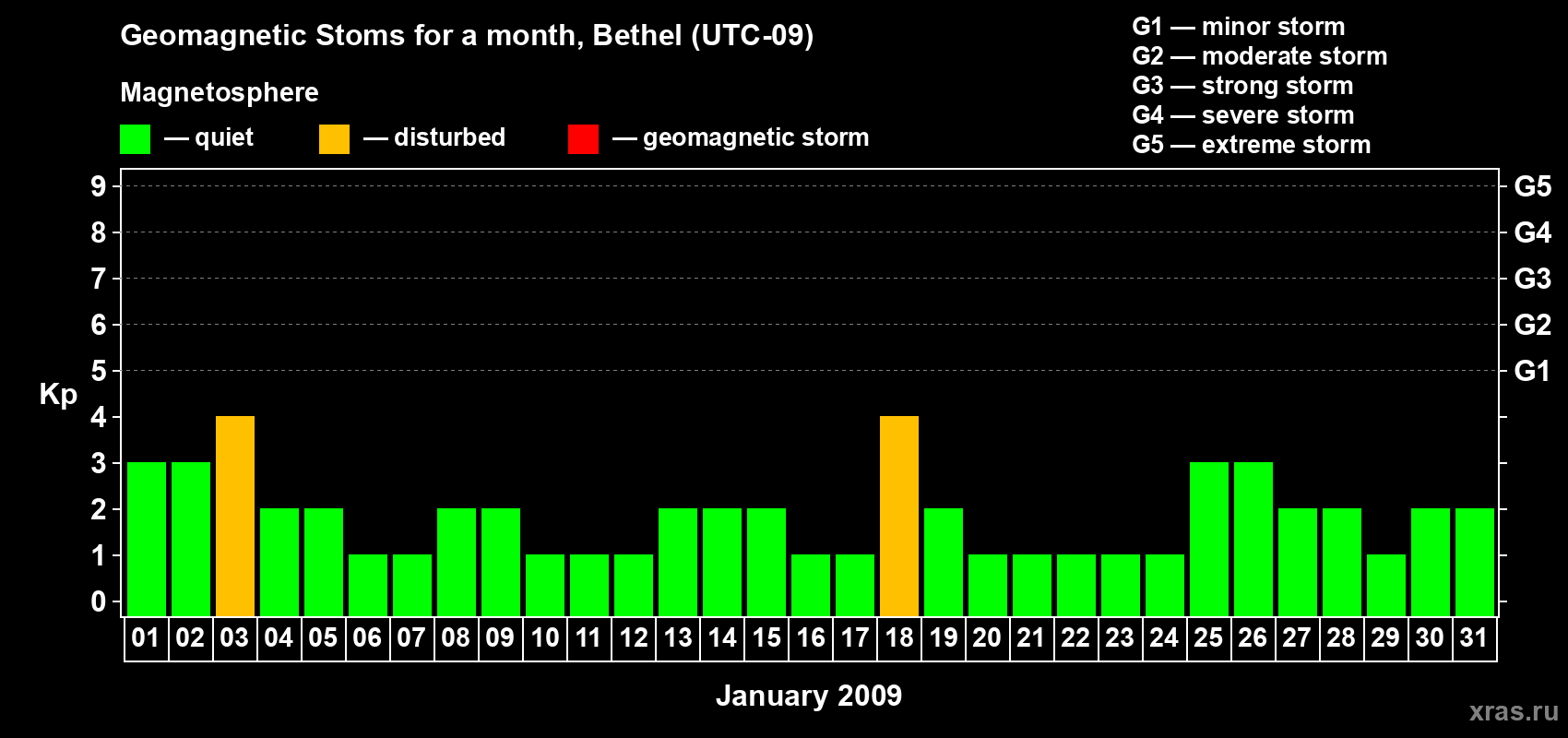Changes in the maximum daily geomagnetic index Kp in January 2009