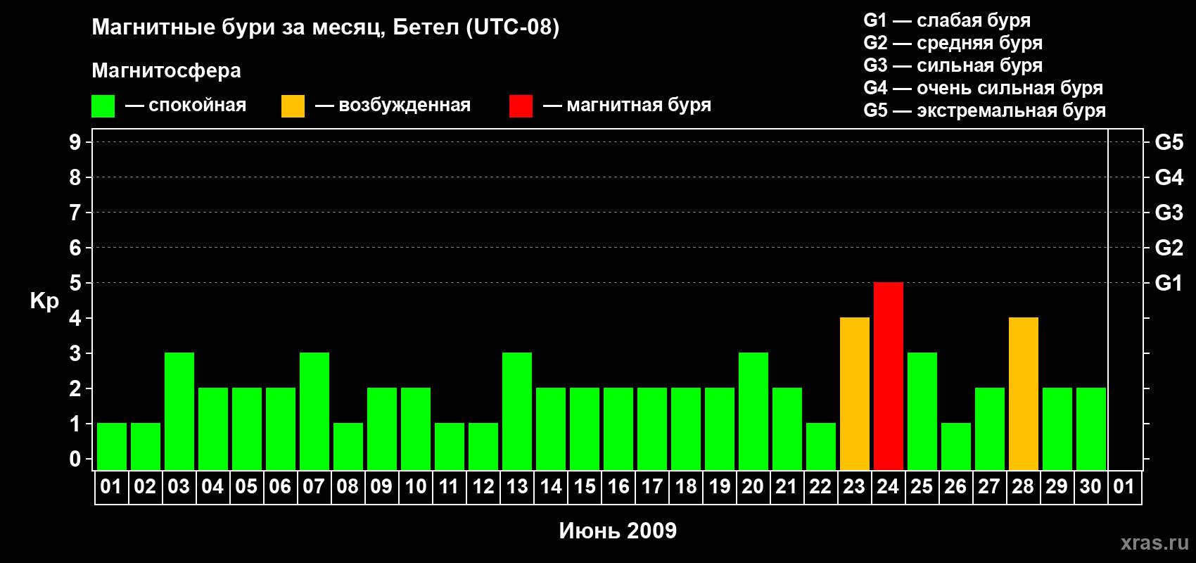 Изменения геомагнитного индекса Kp в июне 2009 года