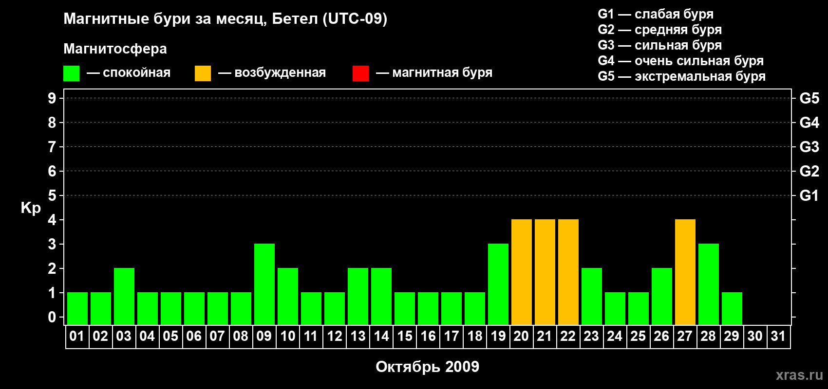 Изменения геомагнитного индекса Kp в октябре 2009 года