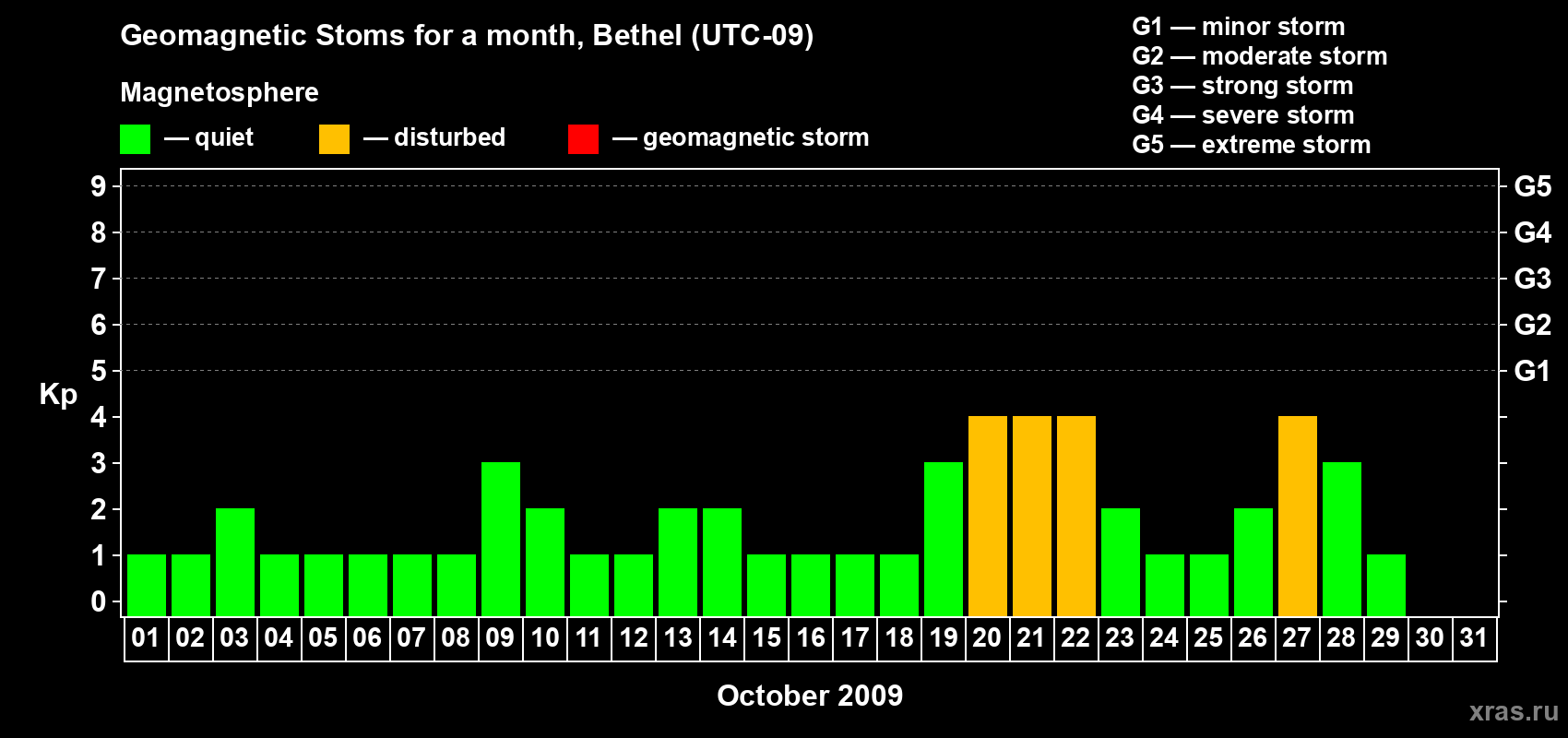 Changes in the maximum daily geomagnetic index Kp in October 2009