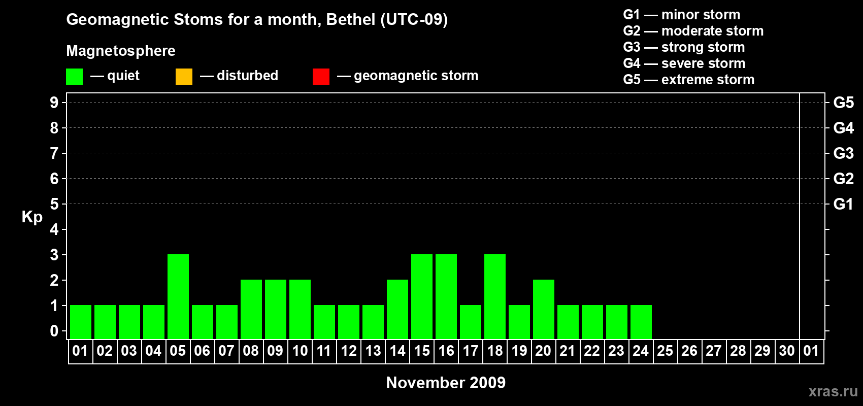 Changes in the maximum daily geomagnetic index Kp in November 2009