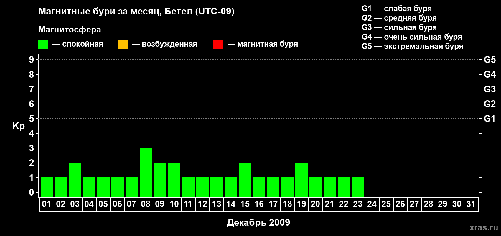 Изменения геомагнитного индекса Kp в декабре 2009 года