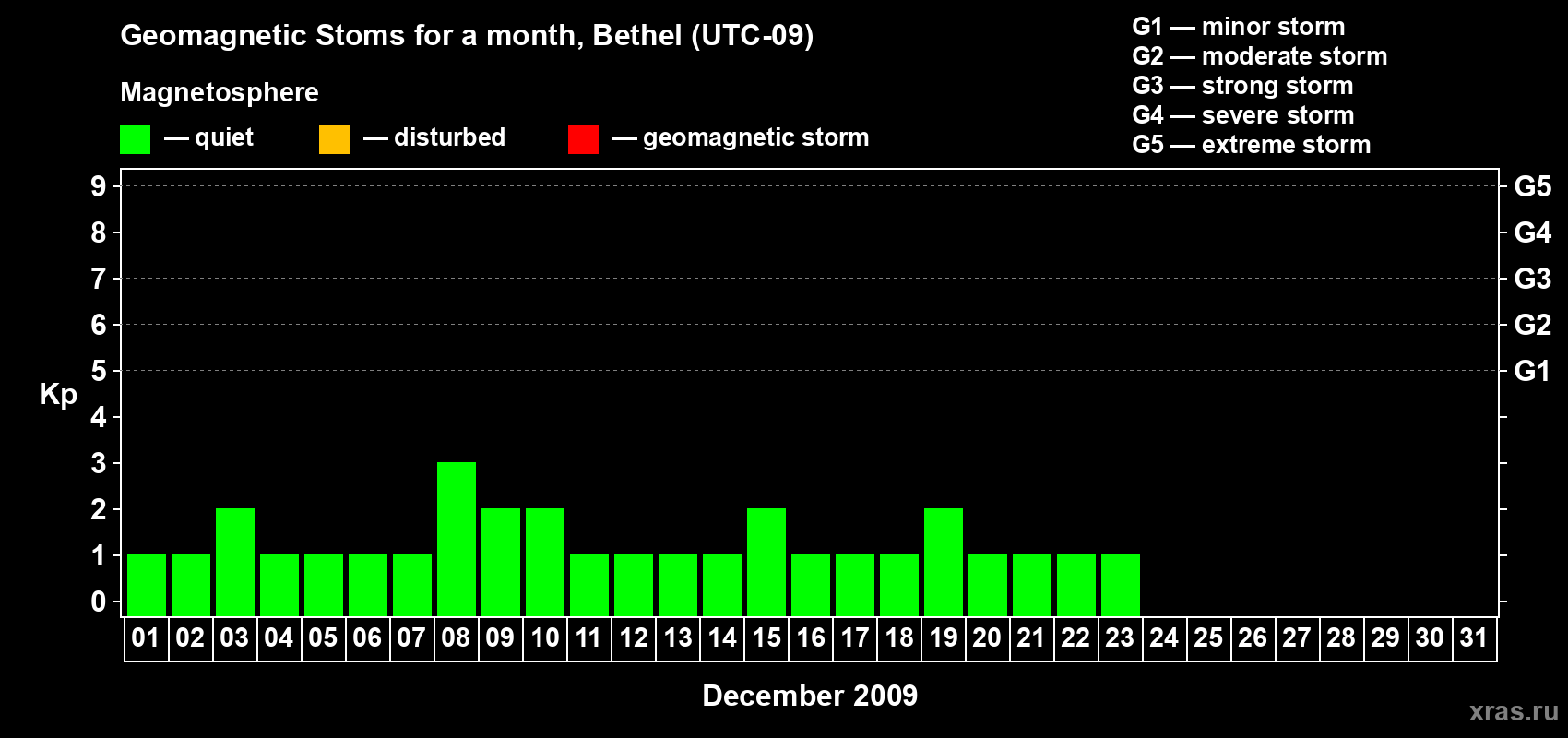 Changes in the maximum daily geomagnetic index Kp in December 2009