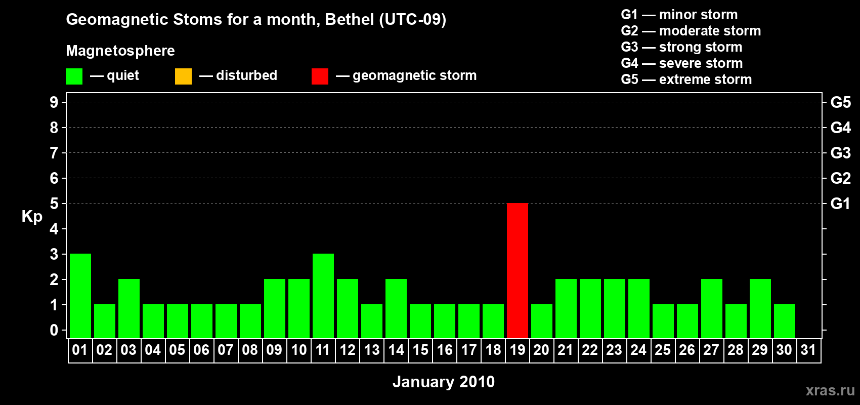 Changes in the maximum daily geomagnetic index Kp in January 2010