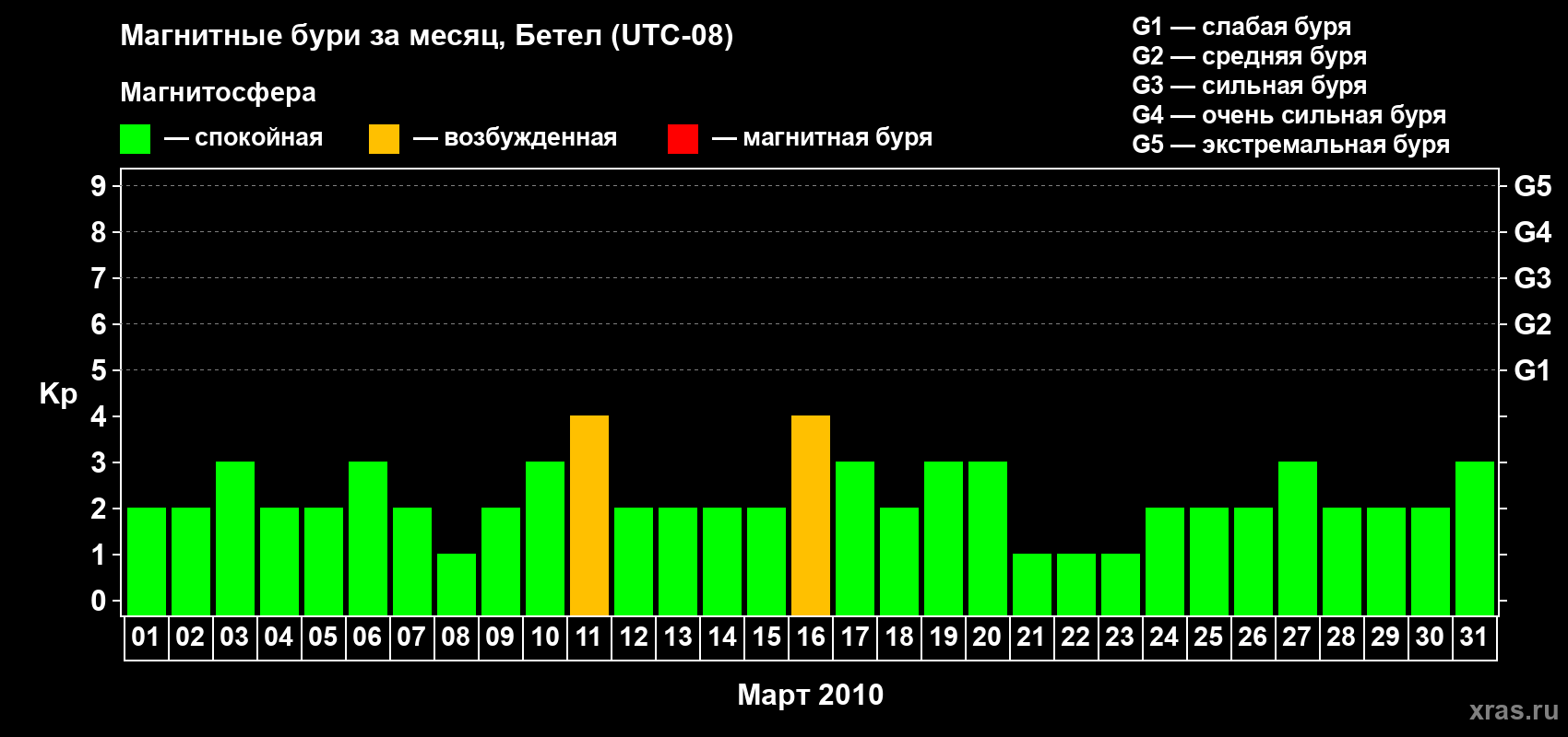 Изменения геомагнитного индекса Kp в марте 2010 года