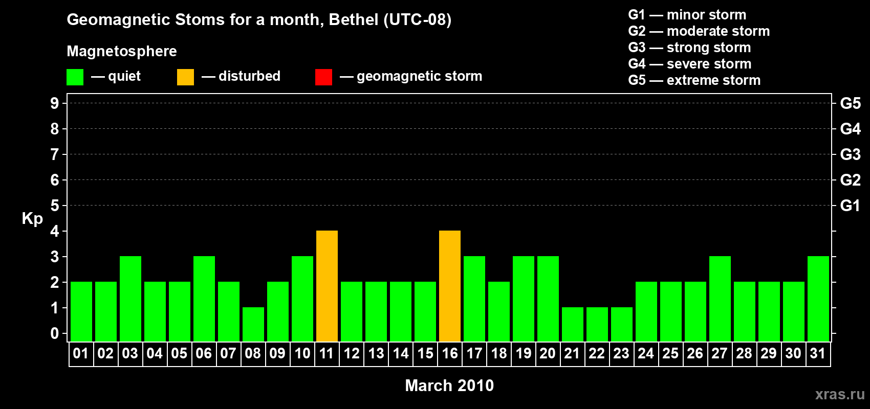 Changes in the maximum daily geomagnetic index Kp in March 2010