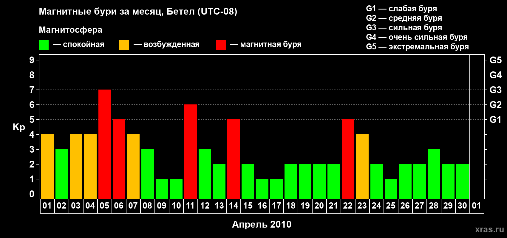 Изменения геомагнитного индекса Kp в апреле 2010 года