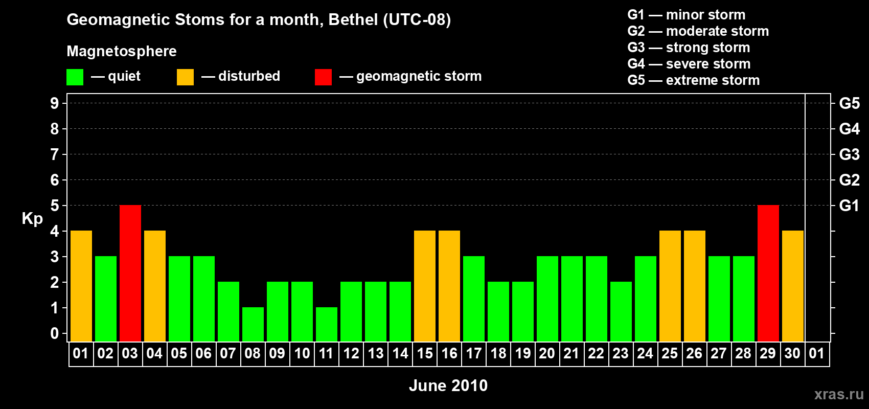 Changes in the maximum daily geomagnetic index Kp in June 2010