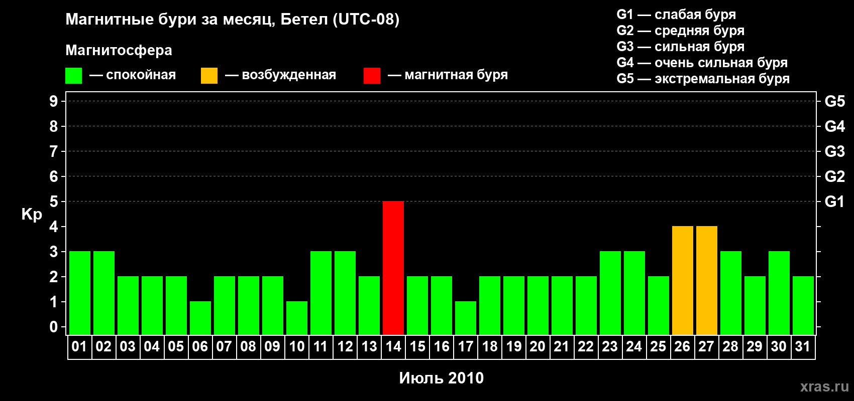 Изменения геомагнитного индекса Kp в июле 2010 года