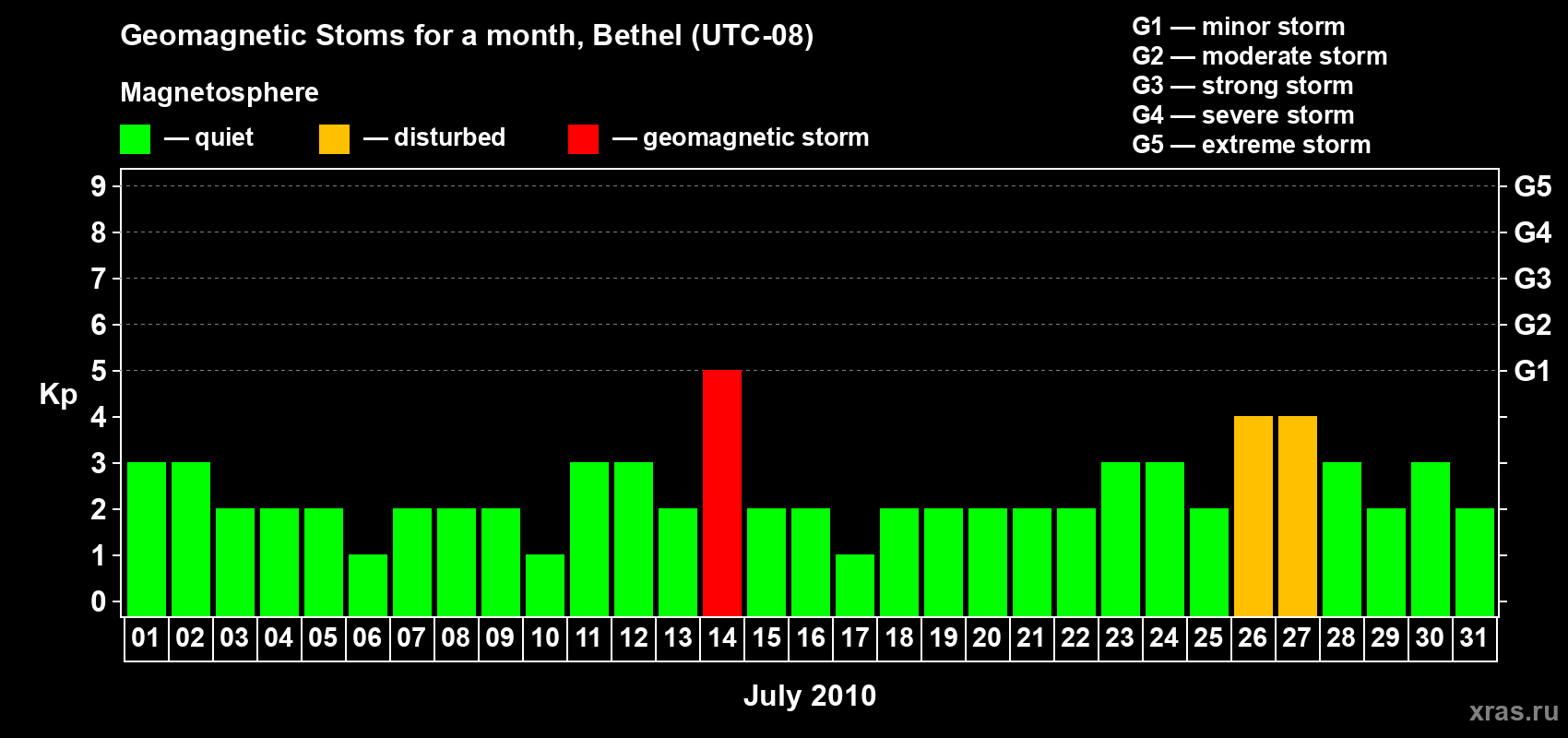 Changes in the maximum daily geomagnetic index Kp in July 2010