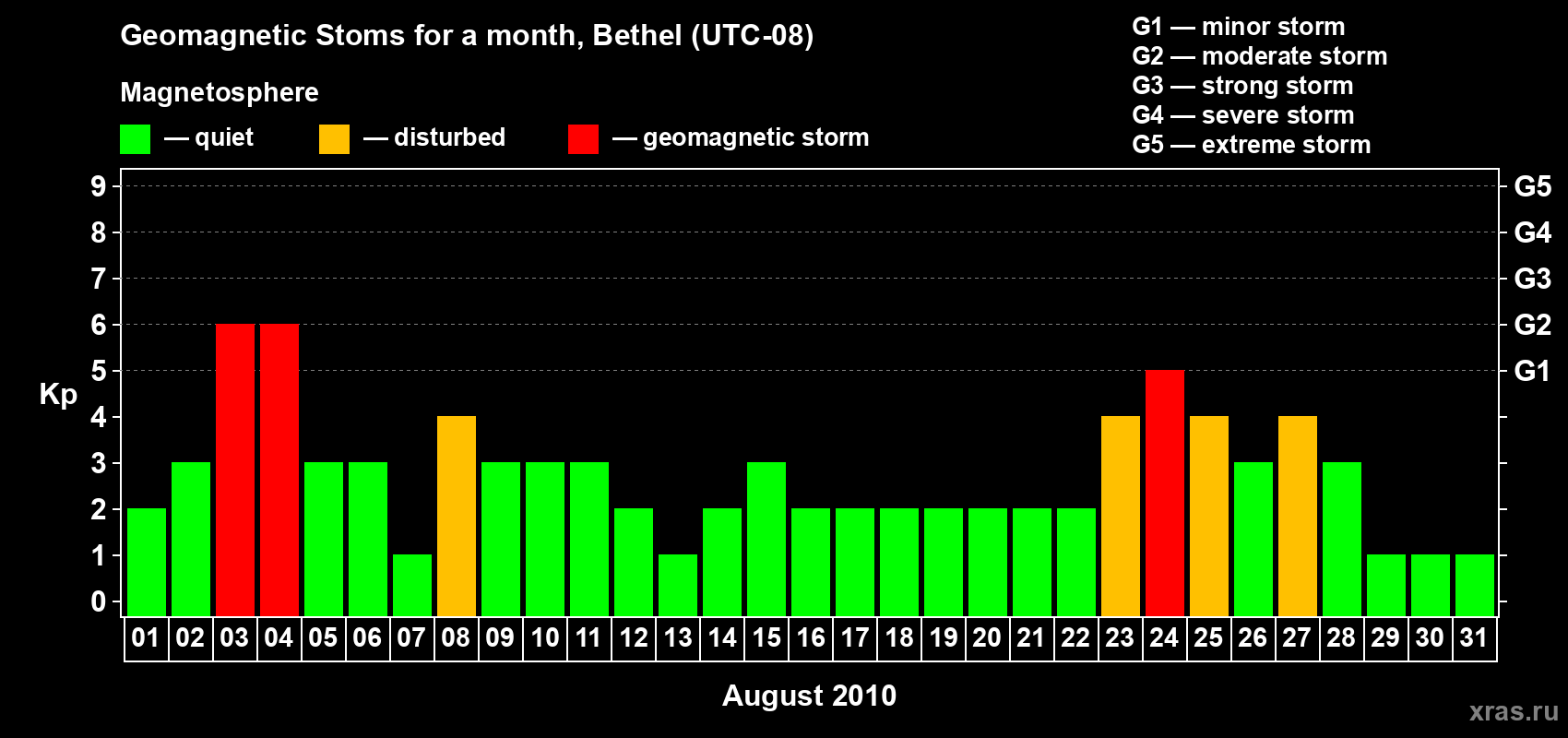 Changes in the maximum daily geomagnetic index Kp in August 2010