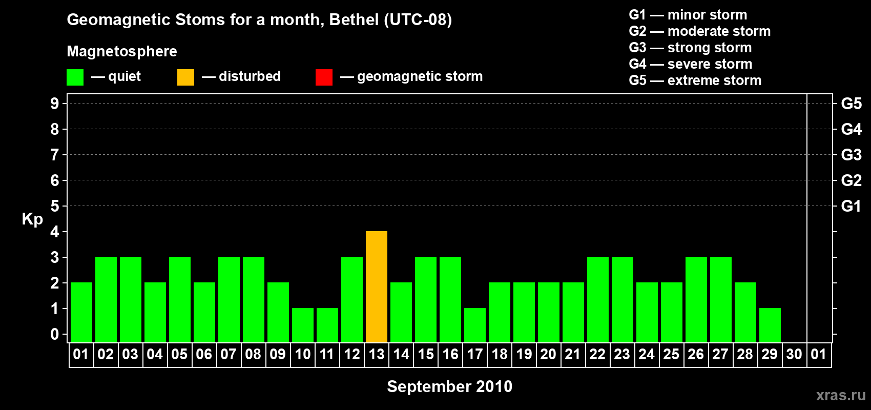 Changes in the maximum daily geomagnetic index Kp in September 2010