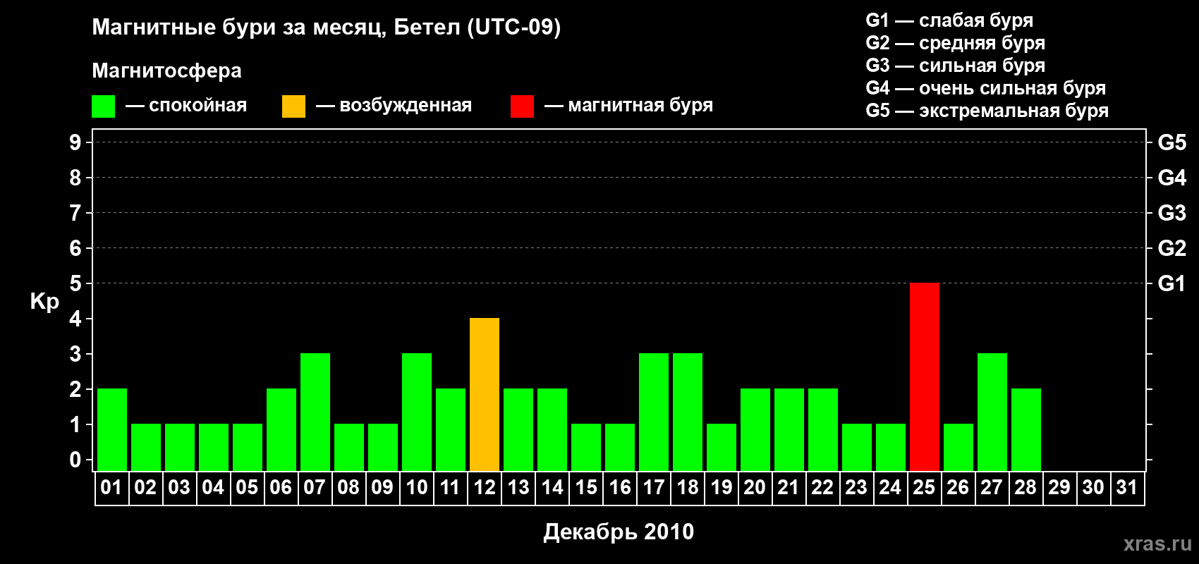 Изменения геомагнитного индекса Kp в декабре 2010 года