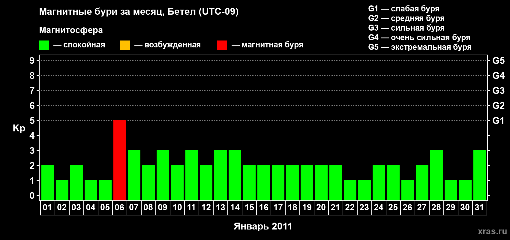 Изменения геомагнитного индекса Kp в январе 2011 года