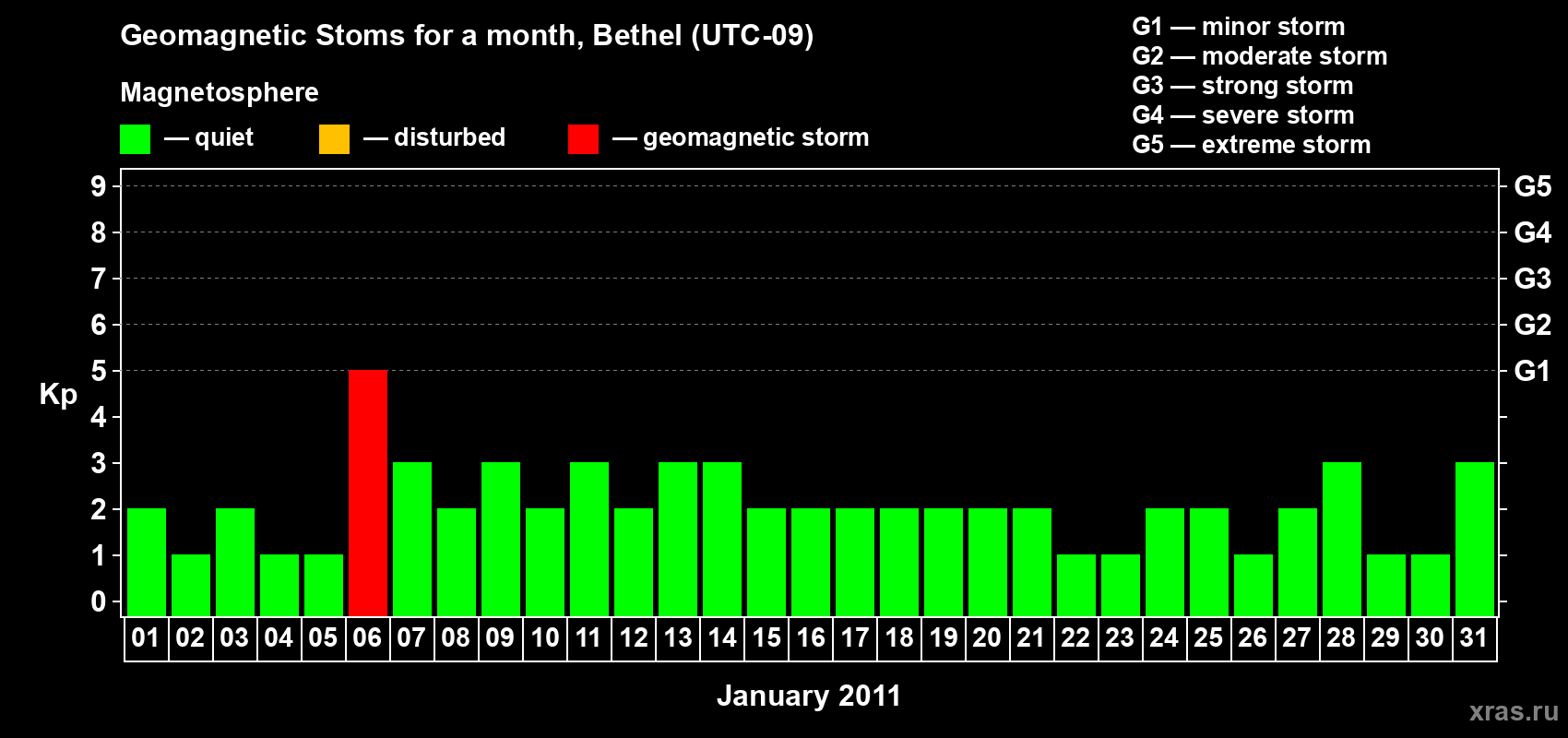 Changes in the maximum daily geomagnetic index Kp in January 2011