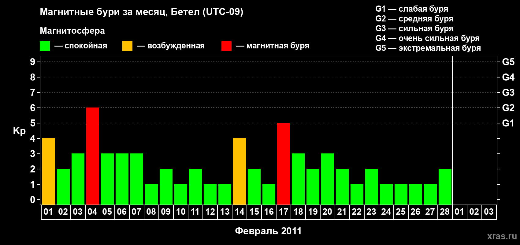 Изменения геомагнитного индекса Kp в феврале 2011 года