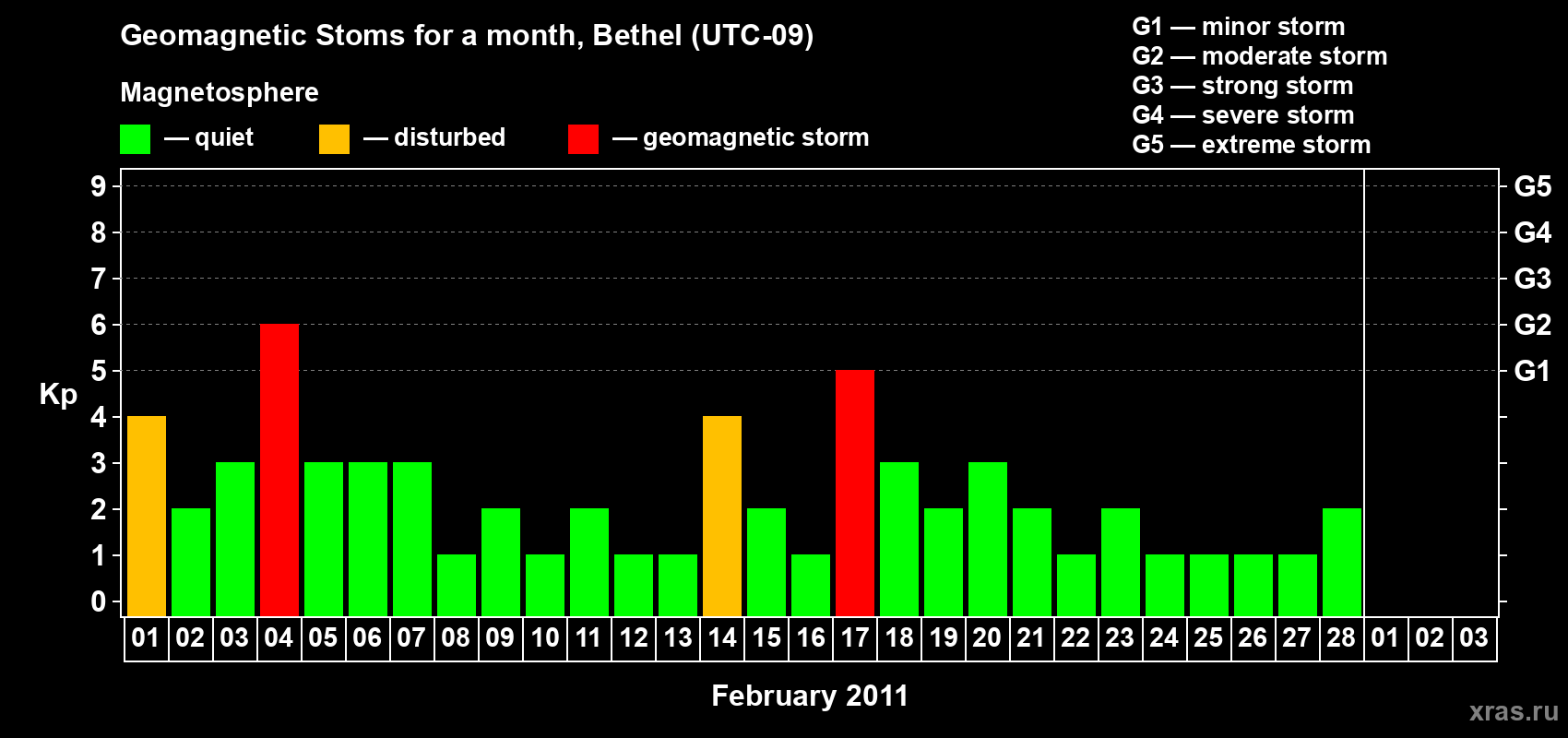 Changes in the maximum daily geomagnetic index Kp in February 2011