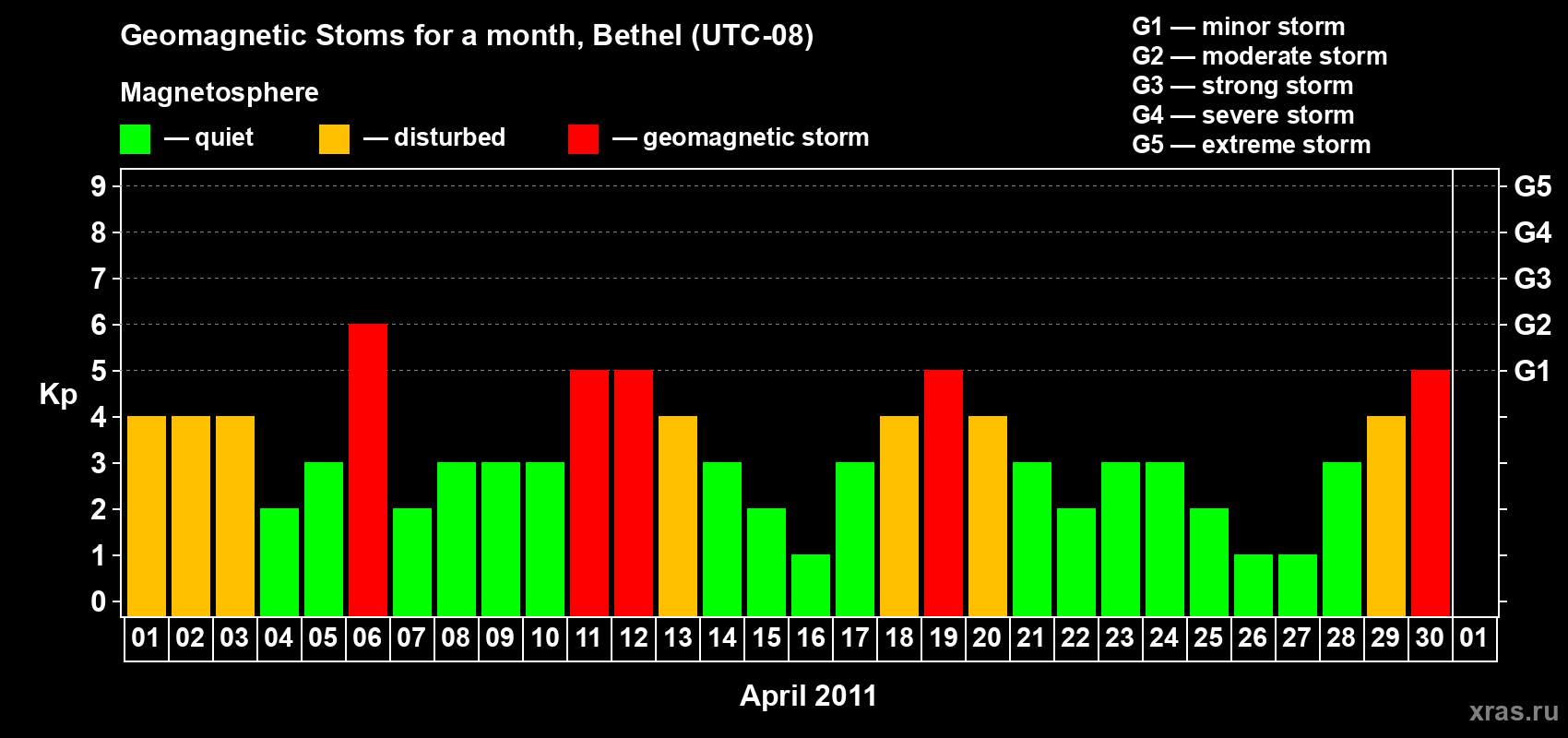 Changes in the maximum daily geomagnetic index Kp in April 2011