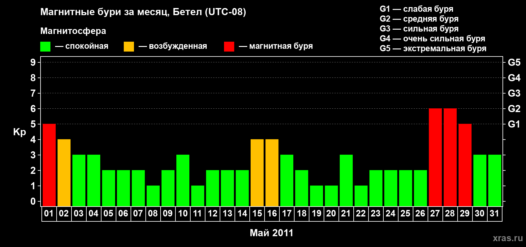 Изменения геомагнитного индекса Kp в мае 2011 года
