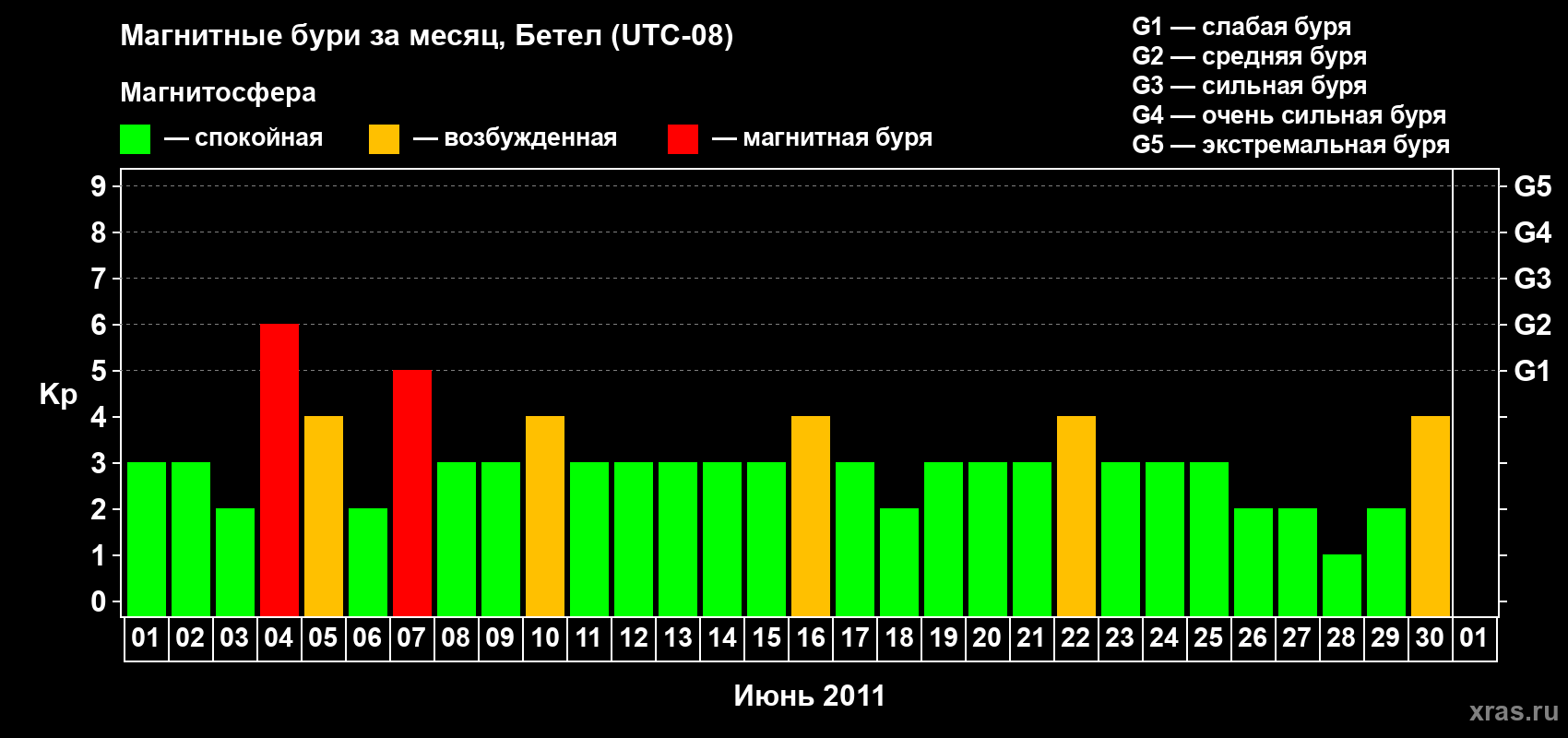 Изменения геомагнитного индекса Kp в июне 2011 года