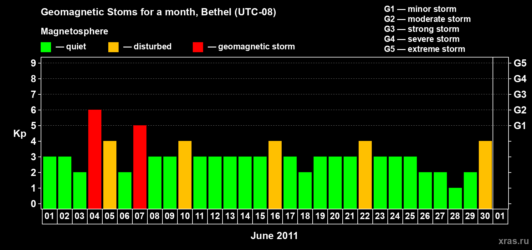 Changes in the maximum daily geomagnetic index Kp in June 2011
