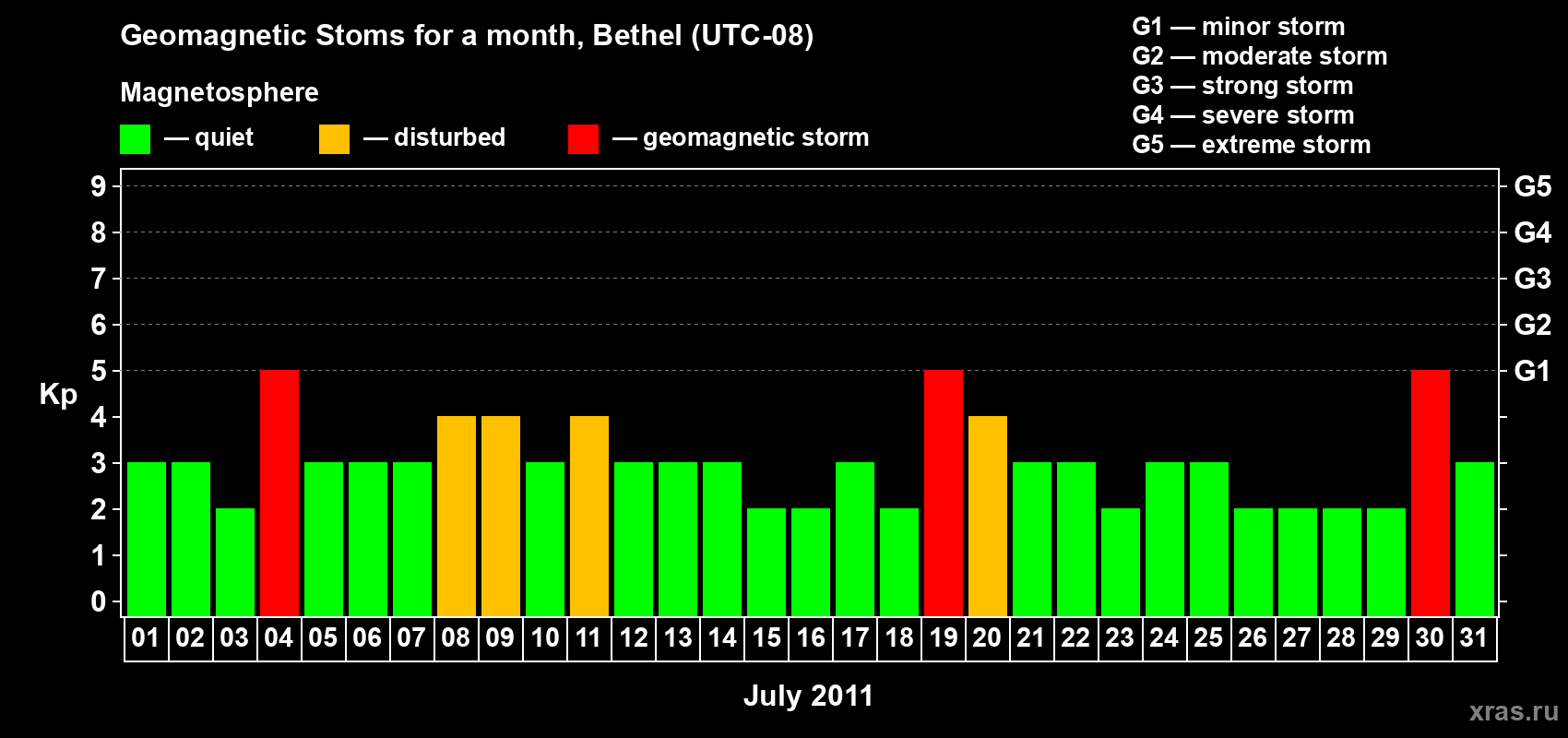 Changes in the maximum daily geomagnetic index Kp in July 2011