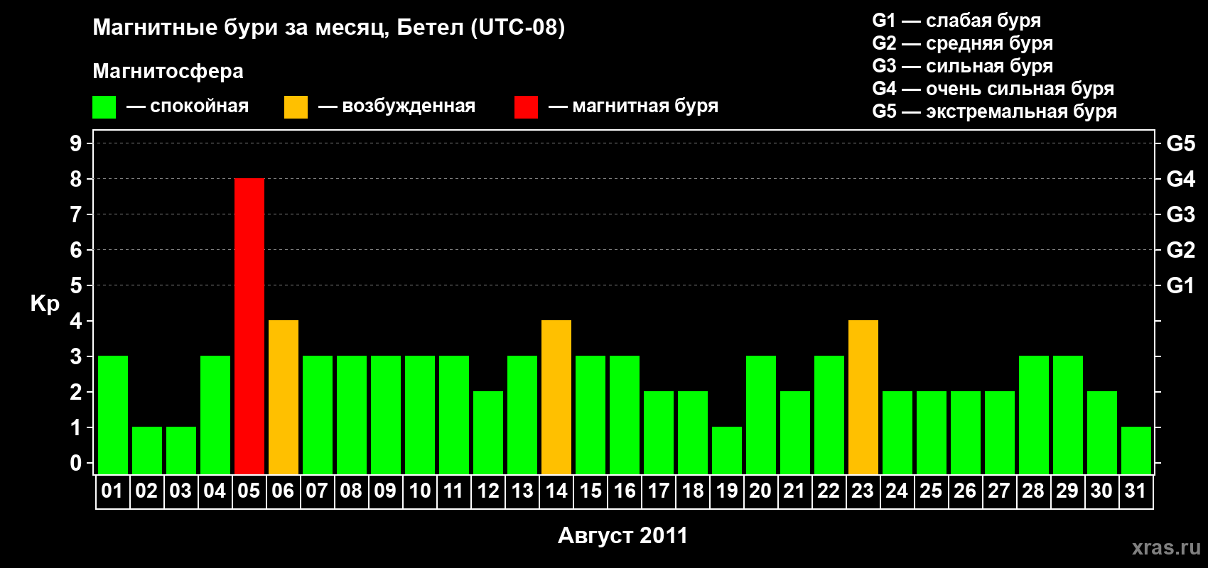 Изменения геомагнитного индекса Kp в августе 2011 года