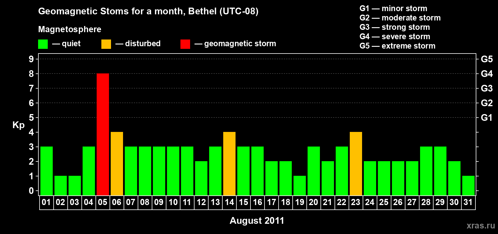 Changes in the maximum daily geomagnetic index Kp in August 2011