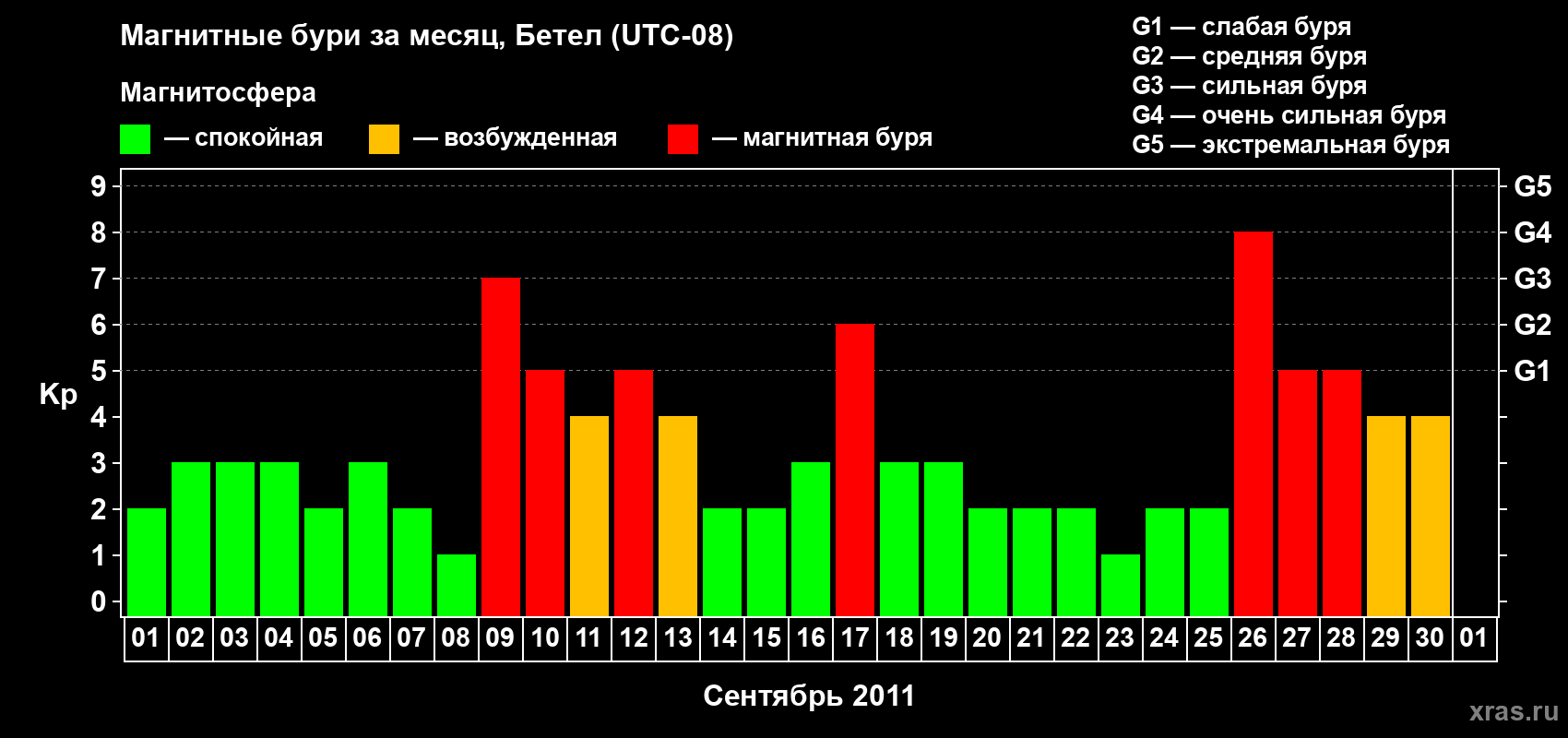 Изменения геомагнитного индекса Kp в сентябре 2011 года
