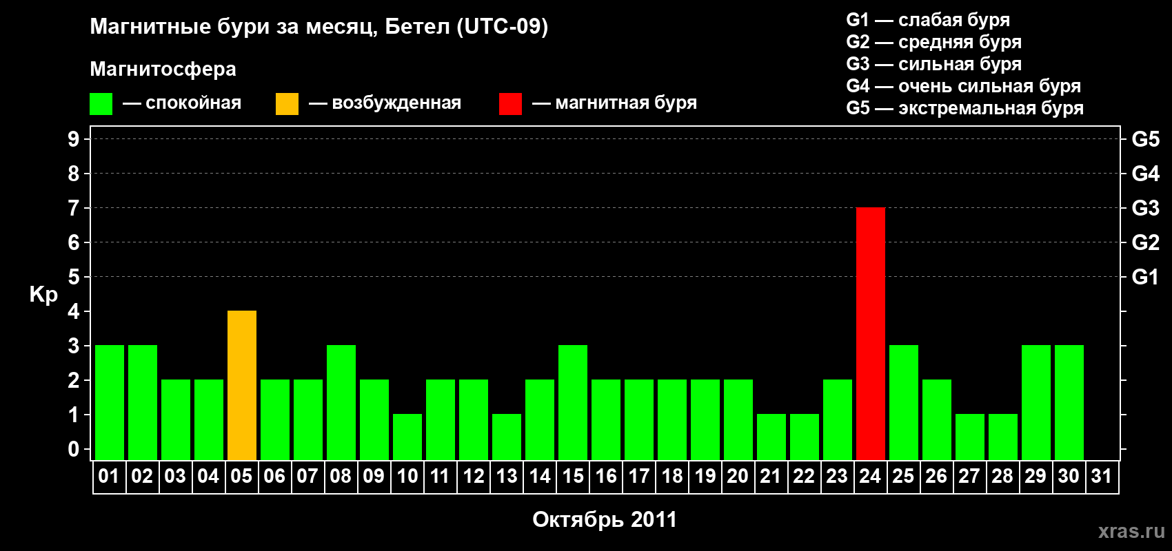 Изменения геомагнитного индекса Kp в октябре 2011 года