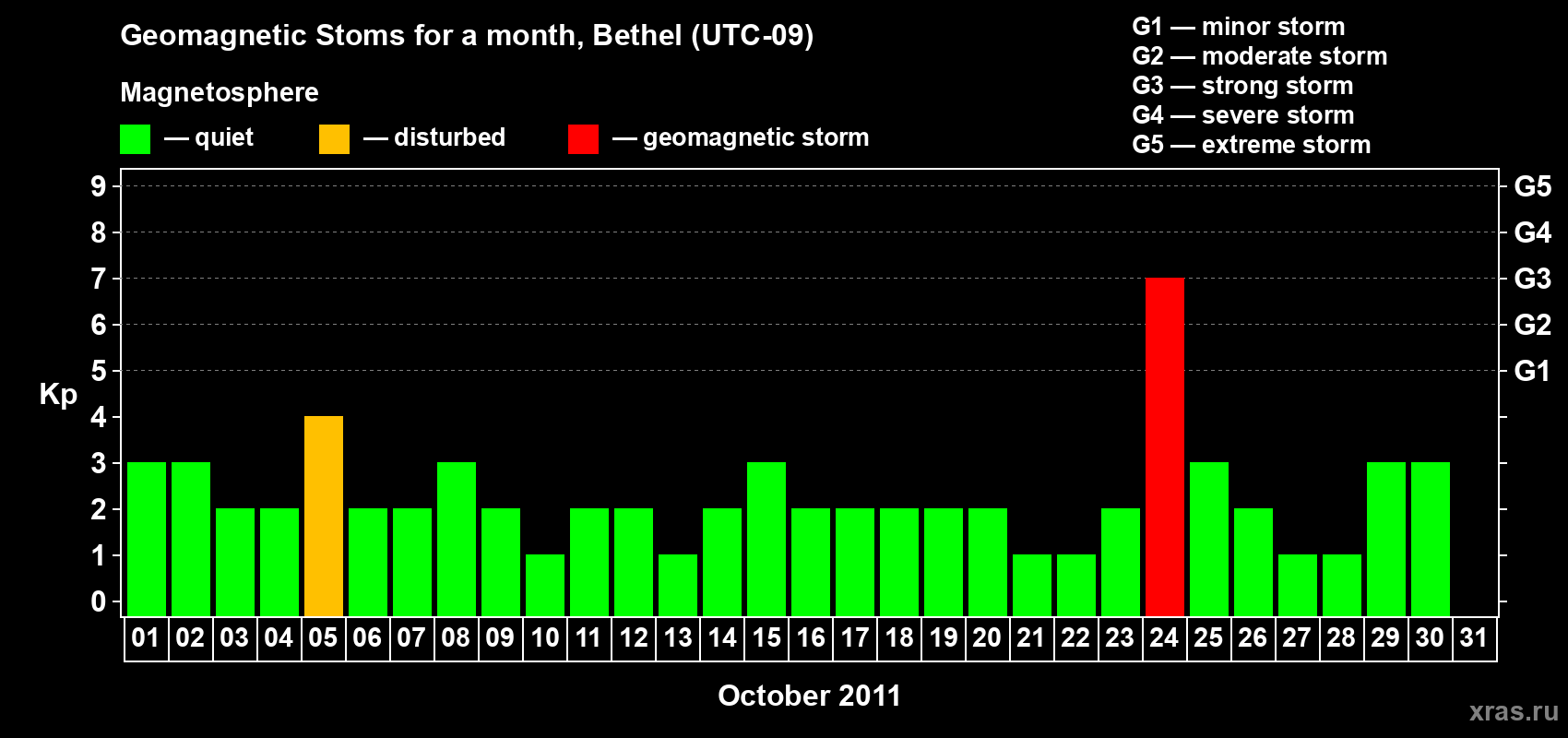 Changes in the maximum daily geomagnetic index Kp in October 2011