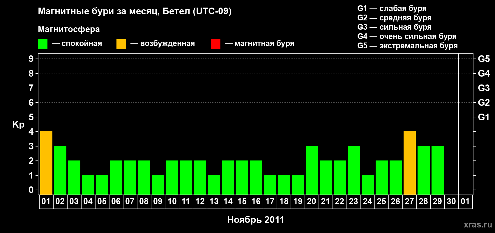 Изменения геомагнитного индекса Kp в ноябре 2011 года