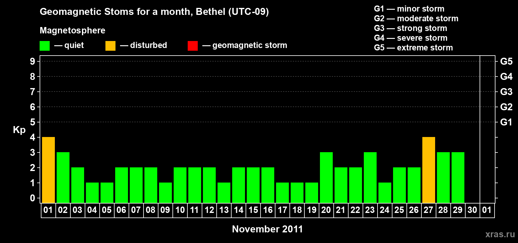 Changes in the maximum daily geomagnetic index Kp in November 2011